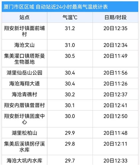 刚刚！破31°c！冷空气即将抵厦，“断崖式”降温就在 天气 厦门 气温