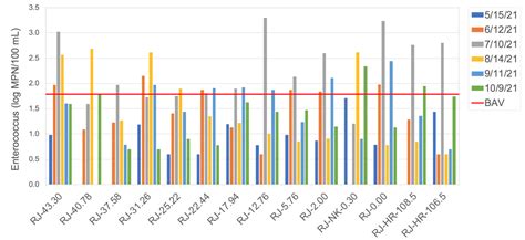 Roe Jan 2021 Sampling Results Roe Jan Watershed Community