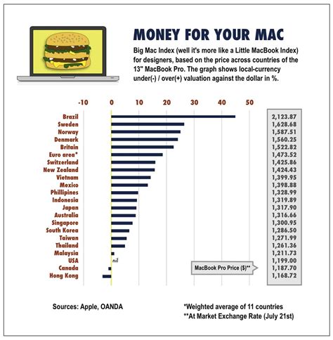 Big Macbook Index Infographic The Macbook Index For Design Flickr