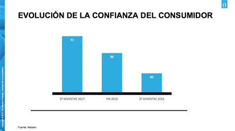 Crece La Confianza Del Consumidor En El Primer Semestre Del Año