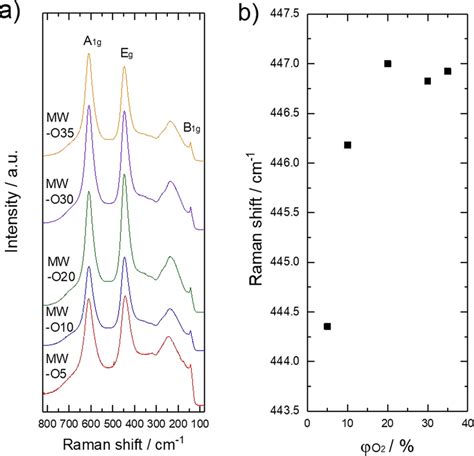 A Raman Spectra Of As Prepared Tio2 B The Changes Of The Raman