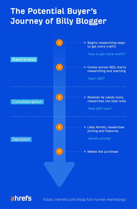 How To Build A Full Funnel Marketing Strategy W Example The Seo