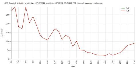 Max Pain On Twitter GPC Implied Volatility Expiration 12 16 2022