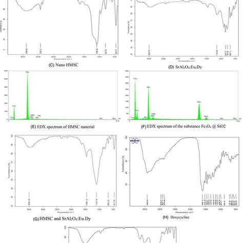 XRD Of Samples A XRD Spectrum Of HMSC And SrAl2O4 Eu Dy Composites