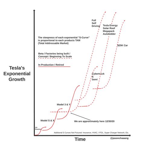 Tesla's exponential growth visualized. As Elon said it's, "...a whole bunch of pretty big S ...