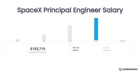 Spacex Principal Engineer Salary Comparably