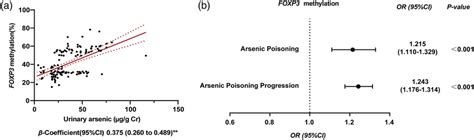 The Association Of Foxp3 Methylation With Arsenic Exposure And Arsenic