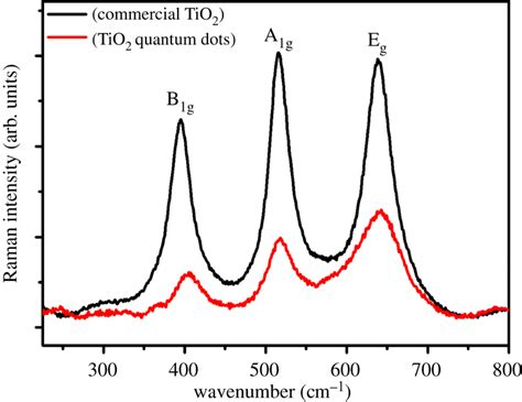 Raman Spectra Of Tio2 Qds And Commercial Tio2 Nanoparticles Download