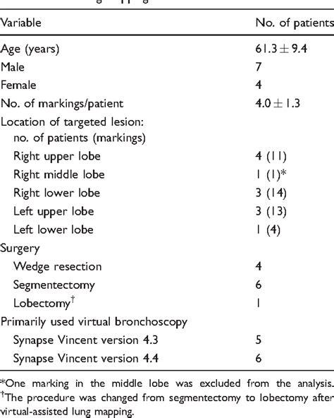 Table From Role Of Post Mapping Computed Tomography In Virtual