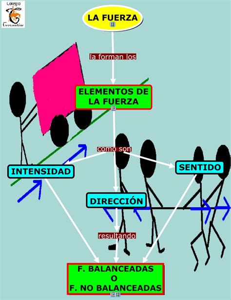 Elementos De La Fuerza