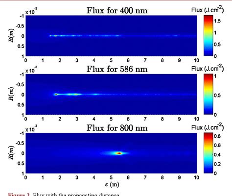 Pdf Numerical Simulation Of Nonlinear Femtosecond Filamentation Beam