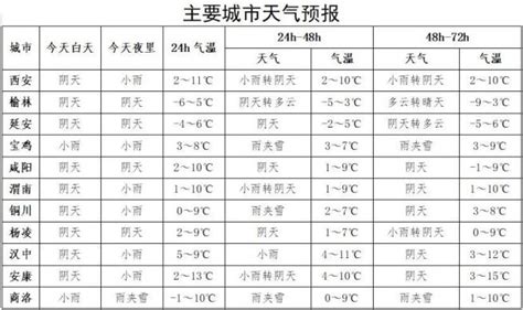 雨夹雪、小雪、中雪！陕西新一轮雨雪来了！西安疾控发布重要提醒→ 澎湃号·媒体 澎湃新闻 The Paper