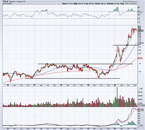 Record Deliveries and Earnings Make Tesla Stock One to Buy