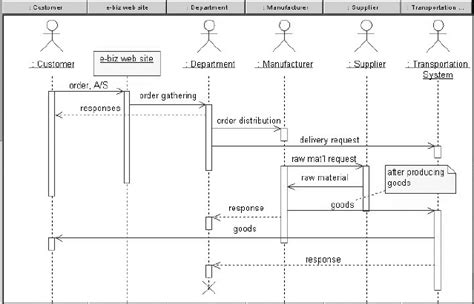 Sequence Diagram For A Procedure Of Handling Orders Download Scientific Diagram