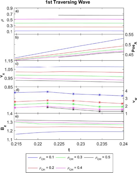 From Top To Bottom Temporal Evolution Of Density Position Of The