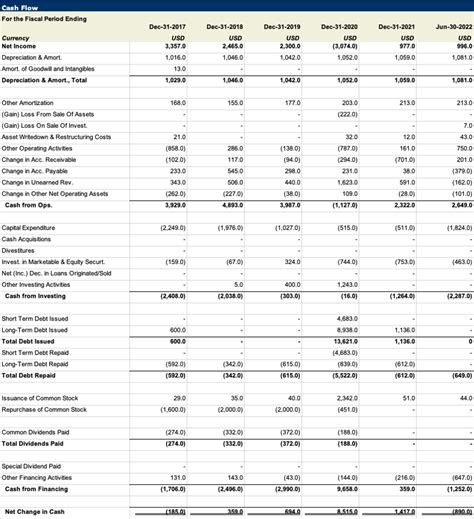 Southwest Airlines Financial Investment Research Analysis