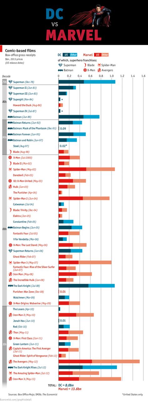 DC v Marvel: Battle for box-office revenue — Information is Beautiful Awards