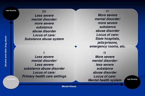 Ppt The Co Occurring Matrix For Mental And Addictions Disorders Powerpoint Presentation Id