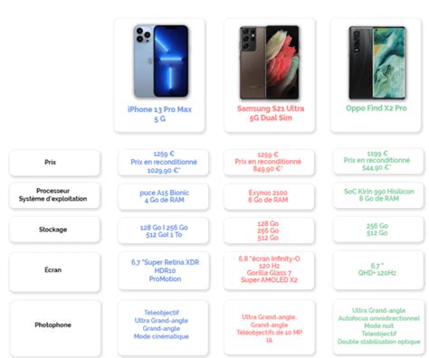 Comparatif Smartphone Lequel Choisir En 2023 Quel Prix