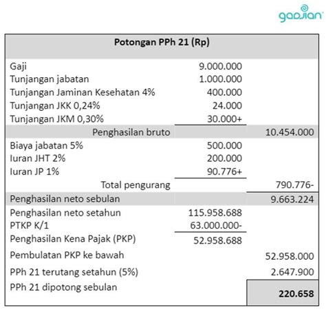 Contoh Perhitungan PPh 21 Karyawan Tetap Blog Gadjian