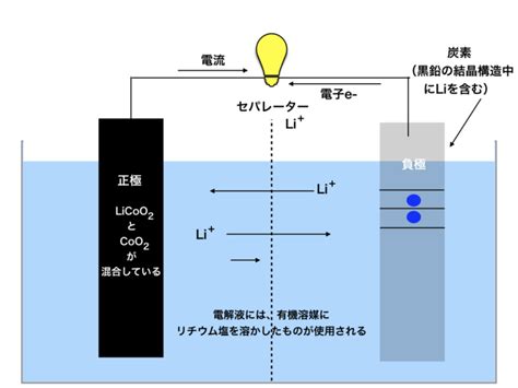 リチウムイオン電池の仕組み構造を高校化学でわかりやすく解説