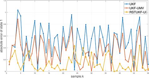 Absolute errors of UKF, UKF‐UMV and RSTUKF‐UI for state 1 | Download ...