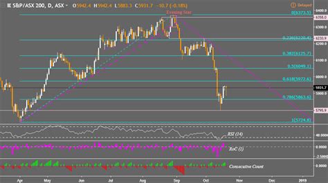 Tsx Index Chart: A Visual Reference of Charts | Chart Master