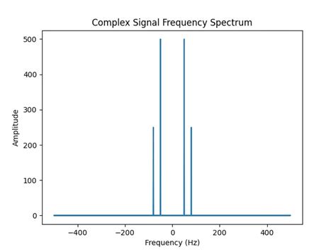 Scipy Fftfftfreq Function 3 Examples Sling Academy