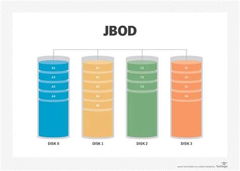 What is JBOD (Just a Bunch of Disks)?