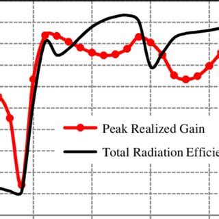 The Variation Of Peak Realized Gain And Total Radiation Efficiency With