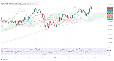 EUR JPY Price Analysis Retreats From 16 Year Highs Below 164 00