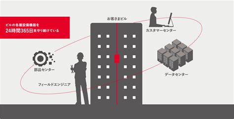 日立ビルシステムの企業データ 高専プラス