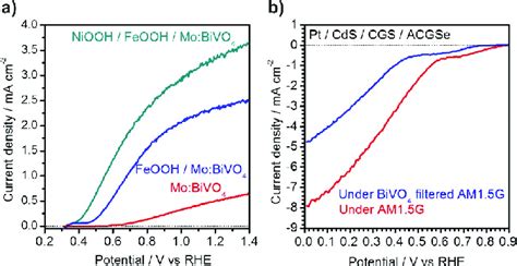 Current Potential Curves For The A Mo Bivo Photoanode