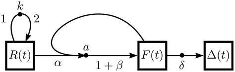 Lotka-Volterra flow diagram. The Lotka-Volterra model is the simplest ...