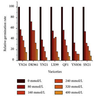 Local Data Map Of Germination Rate Coleoptile Length Root Length And