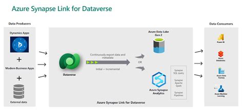 Azure Synapse Link For Dataverse Introduction