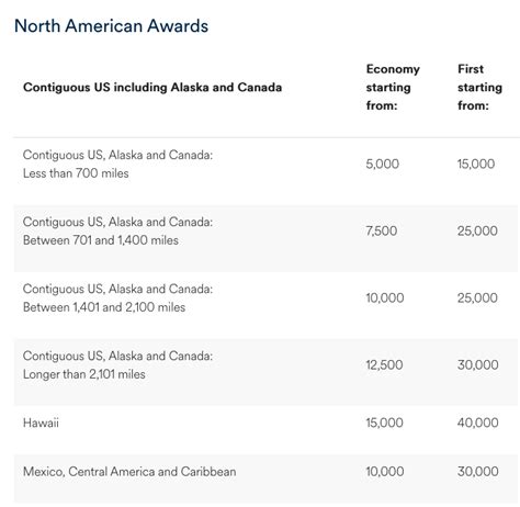 Alaska Airlines Mileage Plans New Partner Award Chart