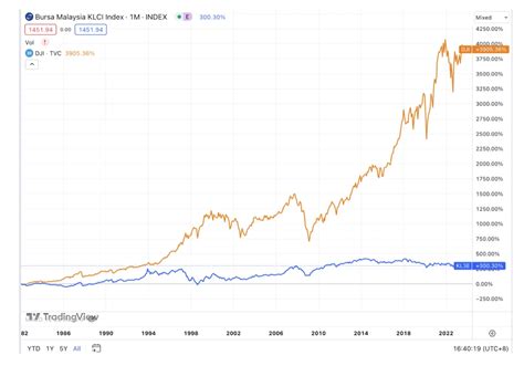 KLCI 富時大馬吉隆坡綜合指數是什麼附KLCI最新名單 Spark Spark Finance