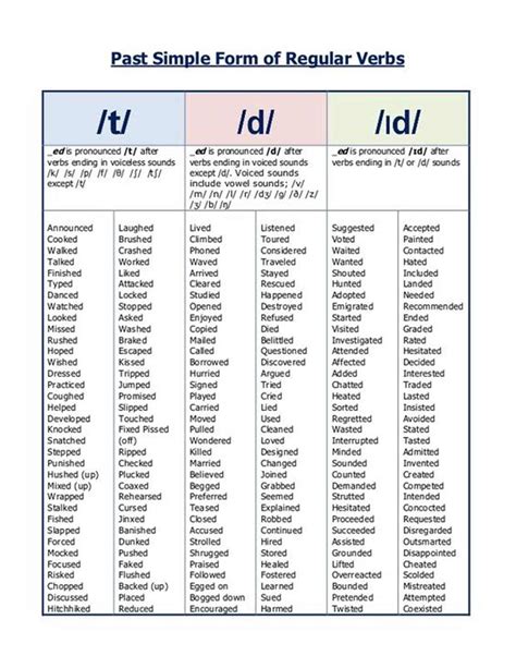 How To Pronounce The Ed Ending Correctly In English English Verbs