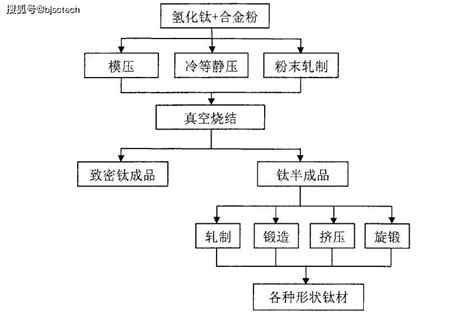 钛合金新型粉末冶金工艺 冷等静压加工烧结