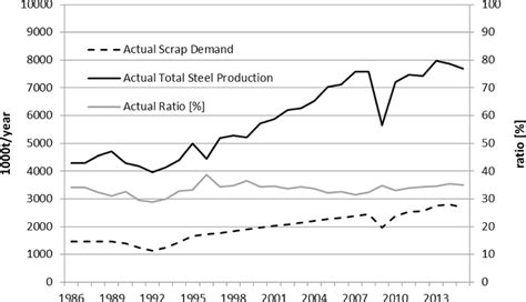 The Relationship Of Steel Production And Scrap Demand Download