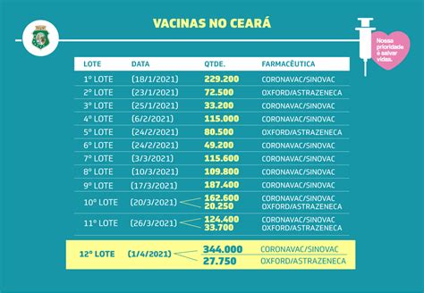 Um dos líderes em doses aplicadas Ceará recebe o 12º lote de vacinas