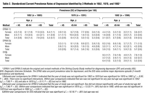 A 40 Year Perspective On The Prevalence Of Depression Depressive