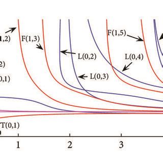 Dispersion Curves Of A Phase Velocity And B Group Velocity Of A