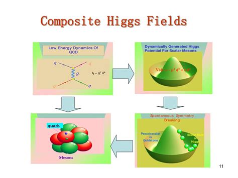 Ppt Chiral Symmetry Breaking And Restoration In Qcd Powerpoint