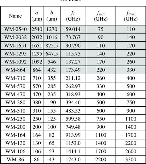 PDF Towards Standardized Waveguide Sizes And Interfaces For