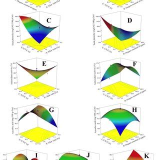 Response Surface Plots For The Interaction Effects Of Independent