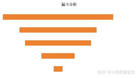 数据第六讲漏斗分析 知乎