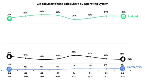 Global Smartphone Sales Share By Operating System Samim