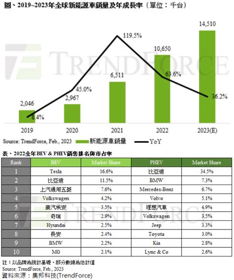 研調：今年全球新能源車銷量估年增逾36 Moneydj理財網